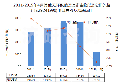2011-2015年4月其他無環(huán)酰胺及其衍生物以及它們的鹽(HS29241990)出口總額及增速統(tǒng)計(jì)